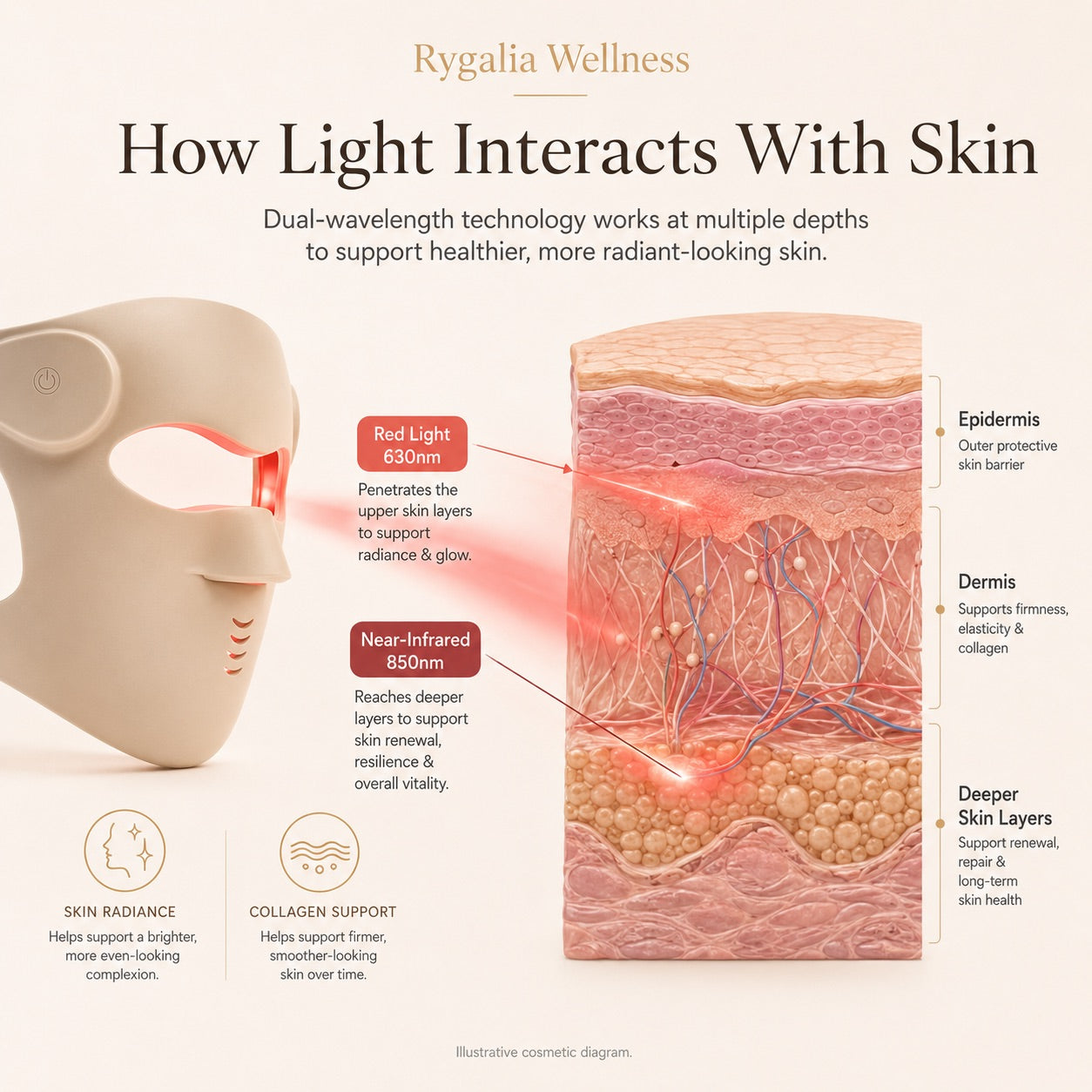 SkinGlow Flex 7 LED Red Light Therapy Mask